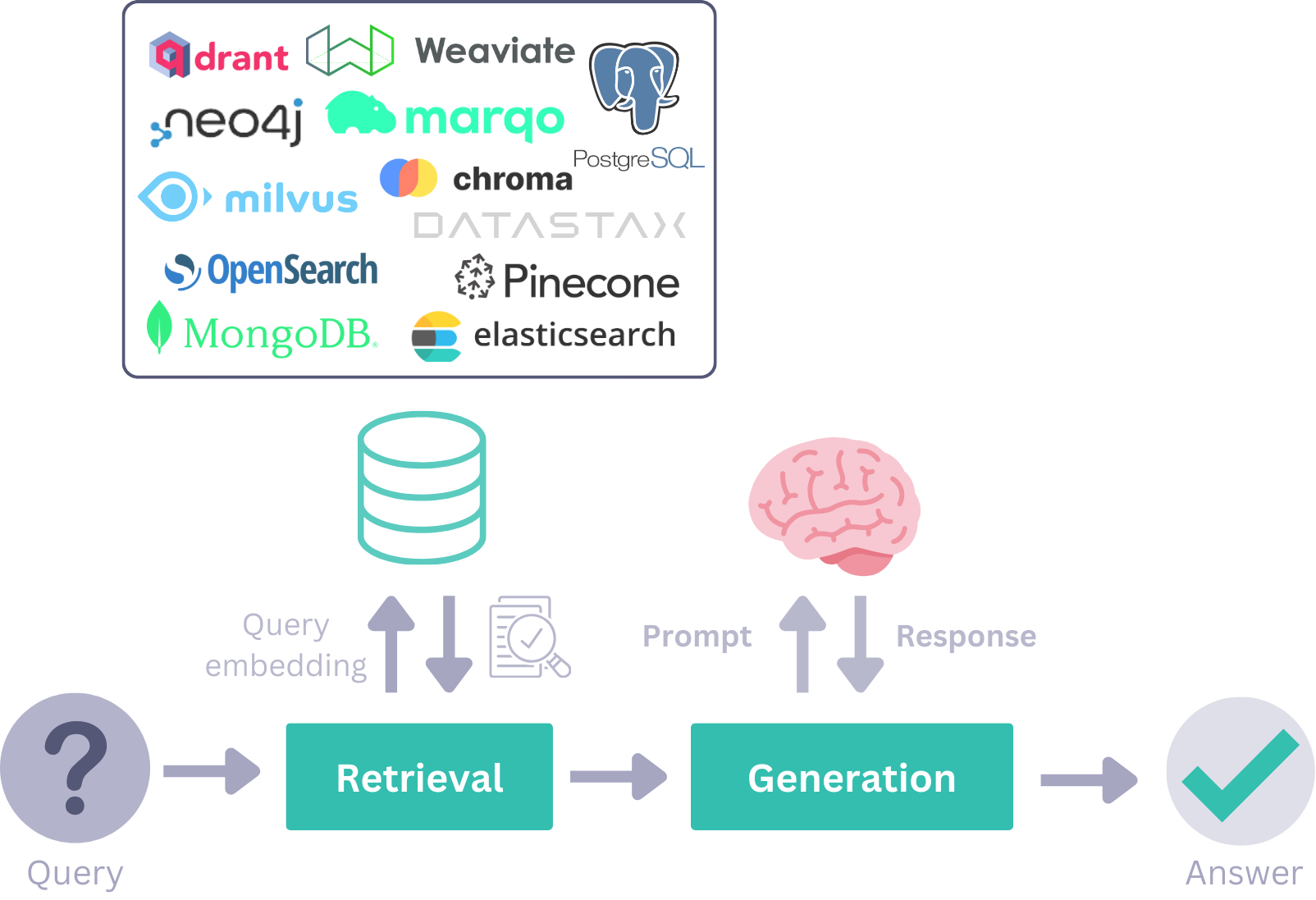 RAG architecture overview showing query flow through retrieval and generation stages, with document stores providing context for the language model